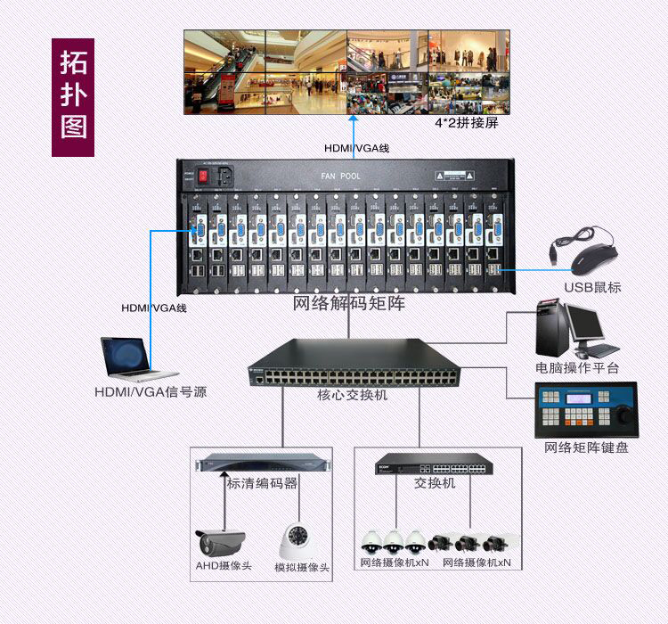 数字高清网络解码矩阵