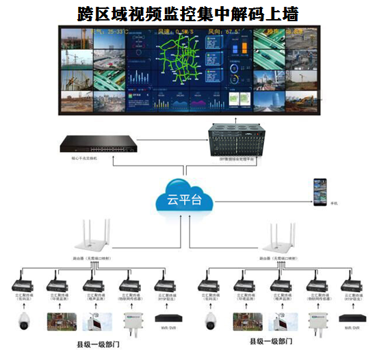 跨区域视频监控集中解码上墙方案