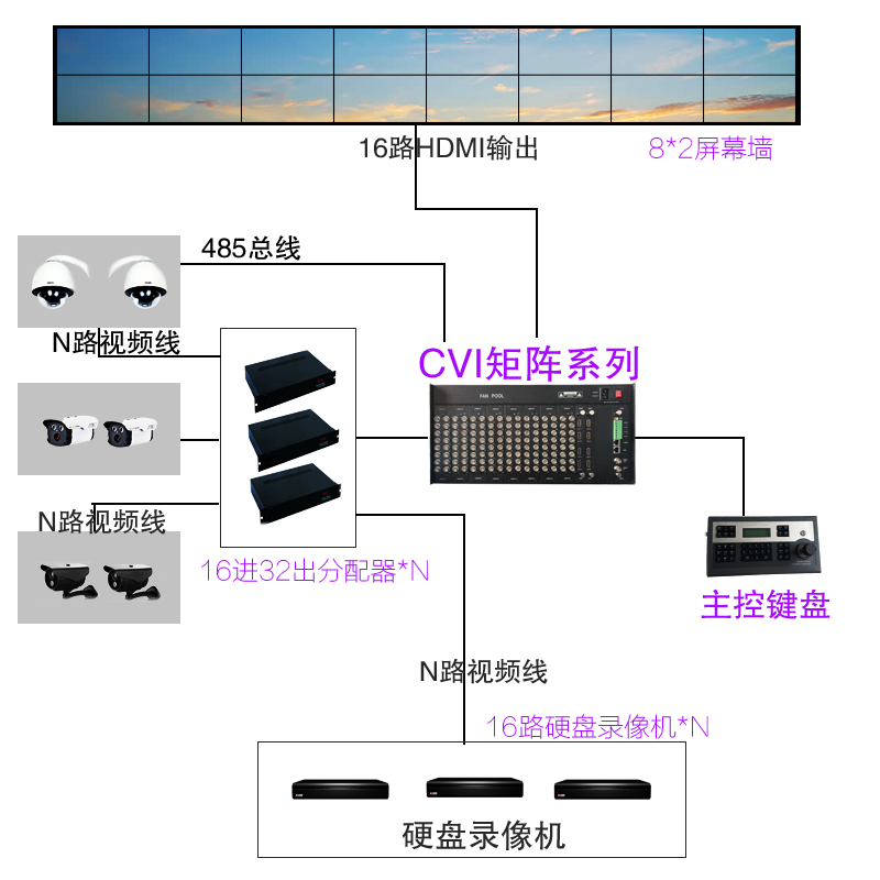 CVI/TVI/AHD同轴高清视频矩阵切换器